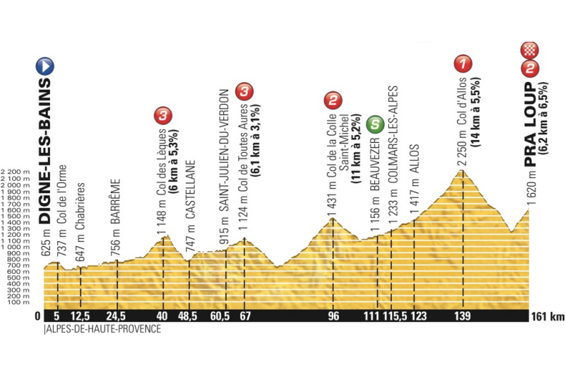 Tour de France 2015: etap 17 – przekroje/mapki