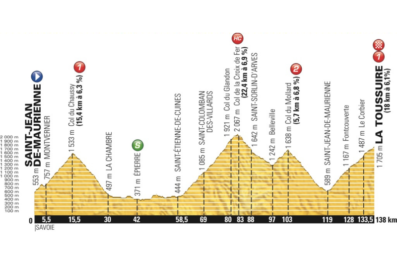 Tour de France 2015: etap 19 – przekroje/mapki