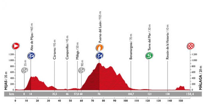 Vuelta a Espana 2015: etap 3 – przekroje/mapki