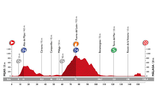 Vuelta a Espana 2015: etap 3 – przekroje/mapki
