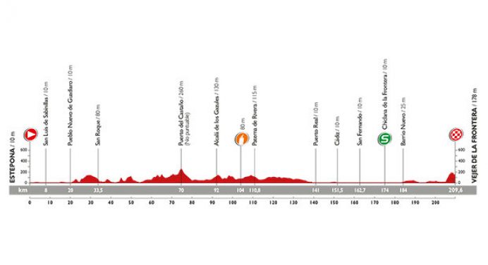 Vuelta a Espana 2015: etap 4 – przekroje/mapki