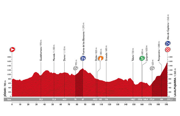 Vuelta a Espana 2015: etap 7 – przekroje/mapki