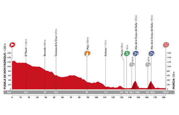 Vuelta a Espana 2015: etap 8 – przekroje/mapki