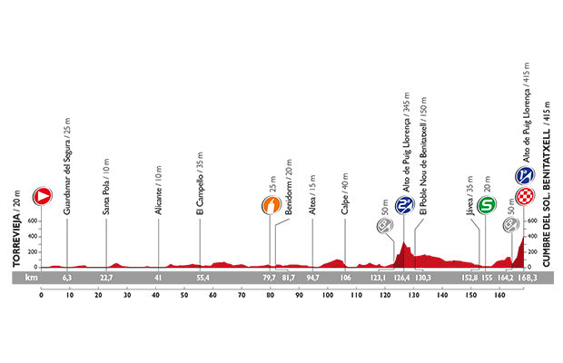 Vuelta a Espana 2015: etap 9 – przekroje/mapki