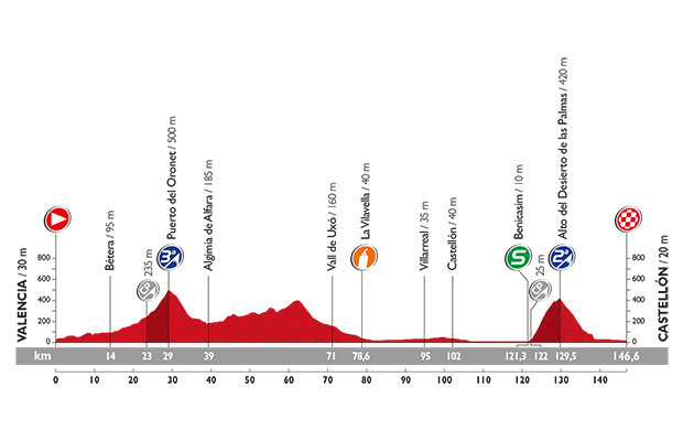 Vuelta a Espana 2015: etap 10 – przekroje/mapki