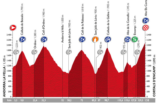 Vuelta a Espana 2015: etap 11 – przekroje/mapki