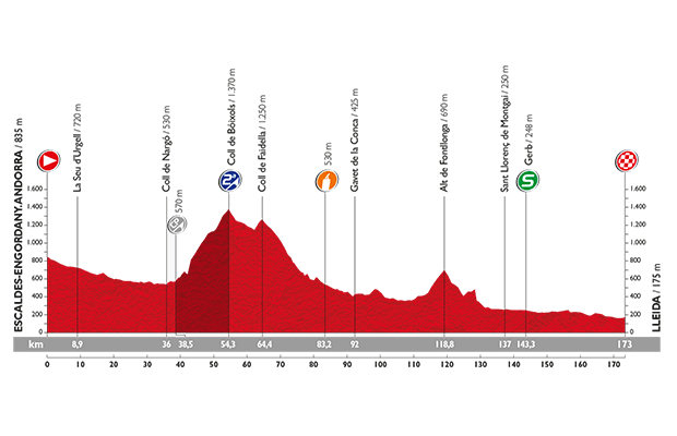 Vuelta a Espana 2015: etap 12 – przekroje/mapki