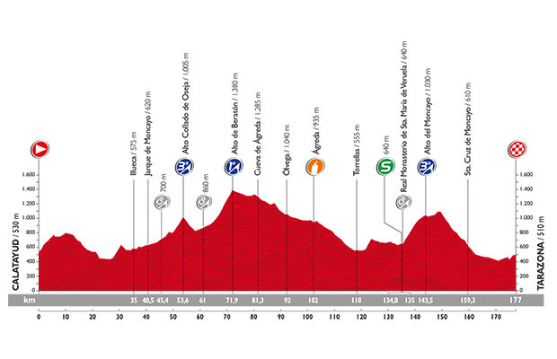 Vuelta a Espana 2015: etap 13 – przekroje/mapki
