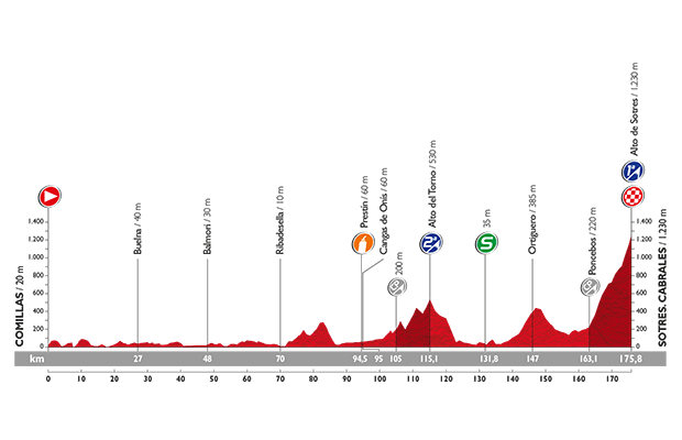 Vuelta a Espana 2015: etap 15 – przekroje/mapki