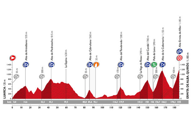 Vuelta a Espana 2015: etap 16 – przekroje/mapki