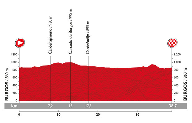 Vuelta a Espana 2015: etap 17 – przekroje/mapki