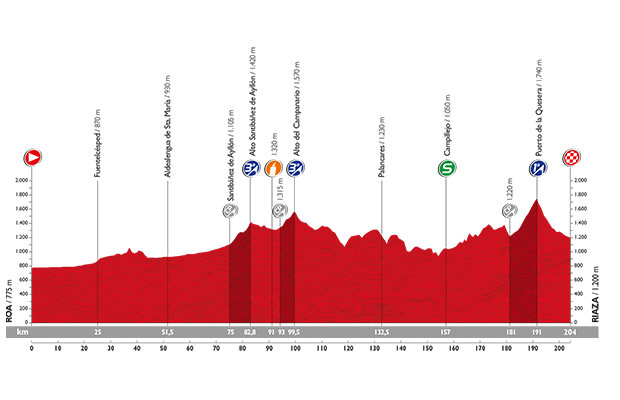 Vuelta a Espana 2015: etap 18 – przekroje/mapki