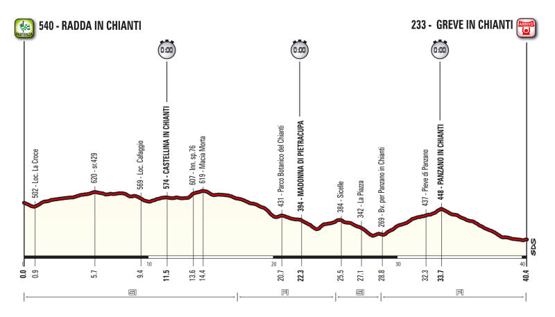 Czasówka na 9. etapie Giro d’Italia 2016