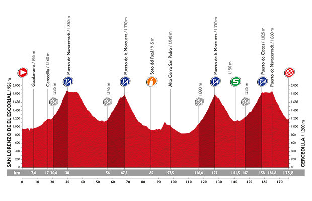 Vuelta a Espana 2015: etap 20 – przekroje/mapki