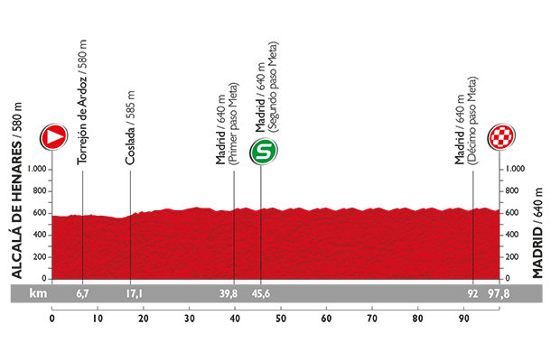 Vuelta a Espana 2015: etap 21 – przekroje/mapki
