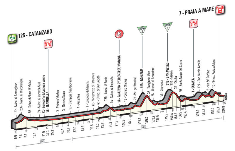 Giro d’Italia 2016: etap 4 – przekroje/mapki