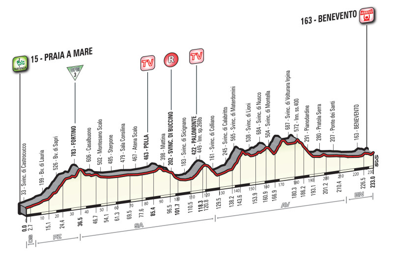 Giro d’Italia 2016: etap 5 – przekroje/mapki