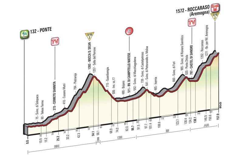 Giro d’Italia 2016: etap 6 – przekroje/mapki