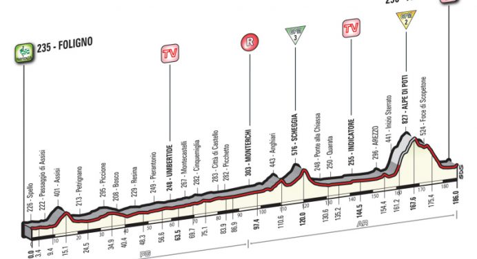 Giro d’Italia 2016: etap 8 – przekroje/mapki