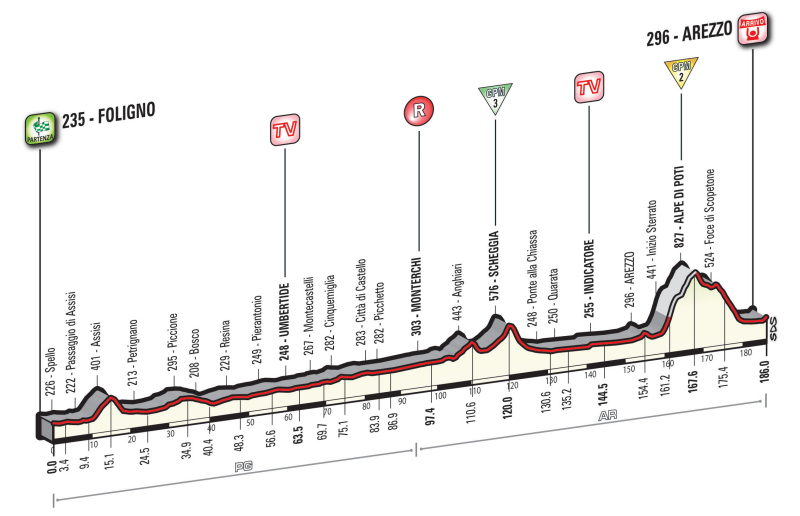 Giro d’Italia 2016: etap 8 – przekroje/mapki