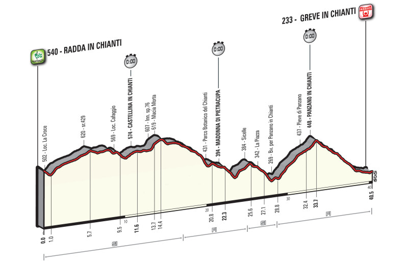 Giro d’Italia 2016: etap 9 – przekroje/mapki