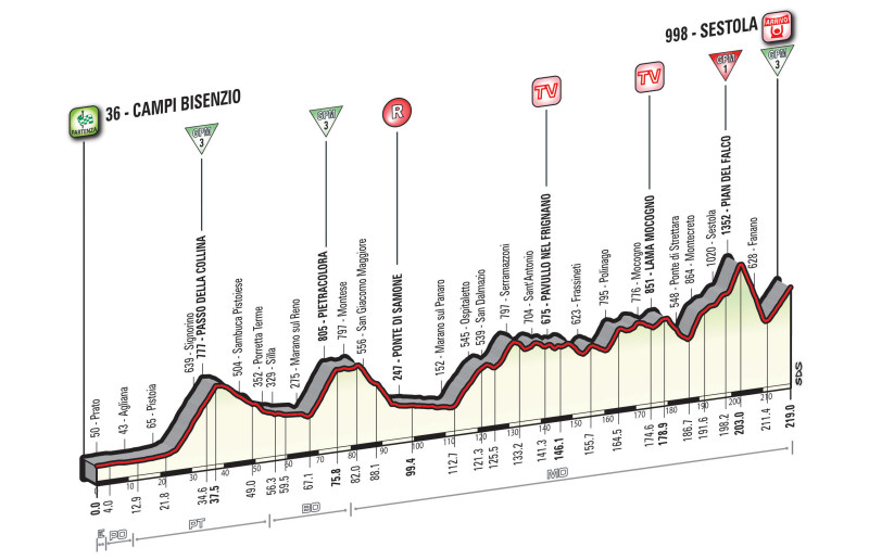 Giro d’Italia 2016: etap 10 – przekroje/mapki