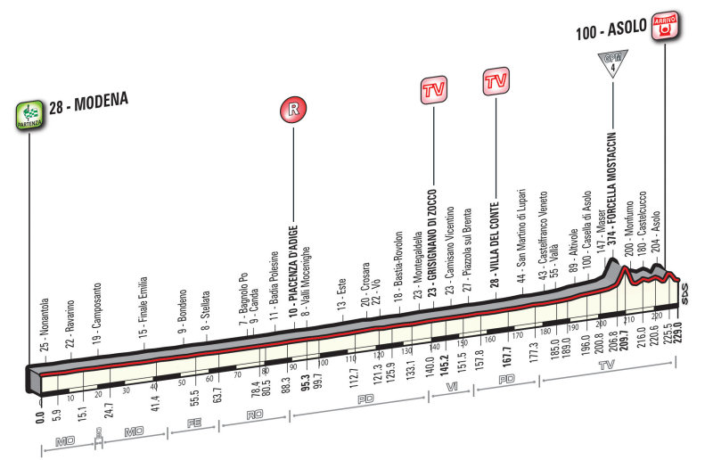 Giro d’Italia 2016: etap 11 – przekroje/mapki