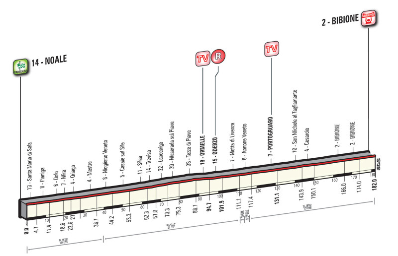 Giro d’Italia 2016: etap 12 – przekroje/mapki