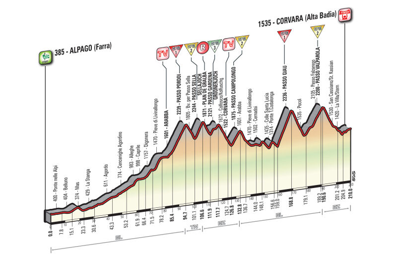 Giro d’Italia 2016: etap 14 – przekroje/mapki