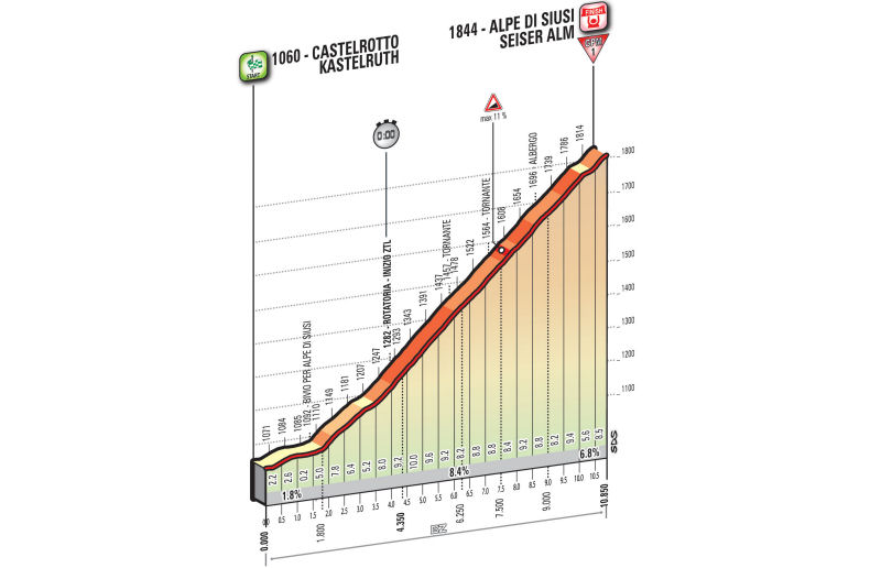 Giro d’Italia 2016: etap 15 – przekroje/mapki