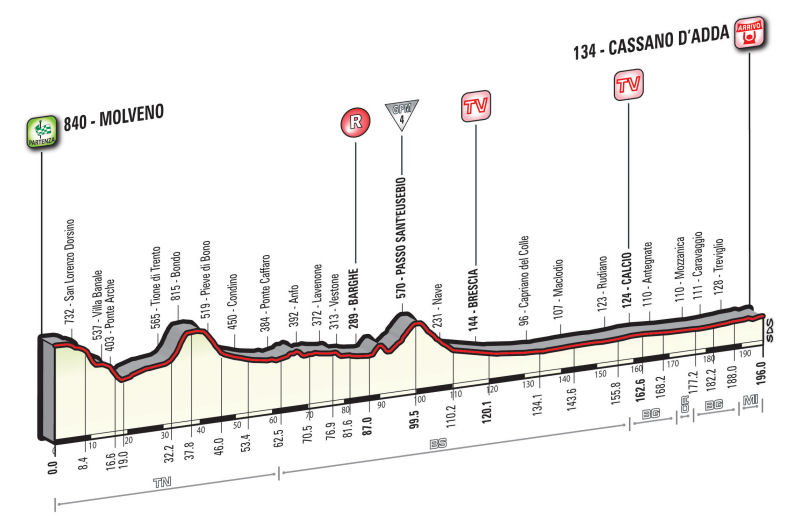 Giro d’Italia 2016: etap 17 – przekroje/mapki
