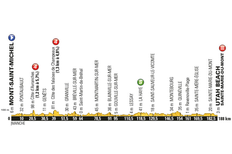 Tour de France 2016: etap 1 – przekroje/mapki