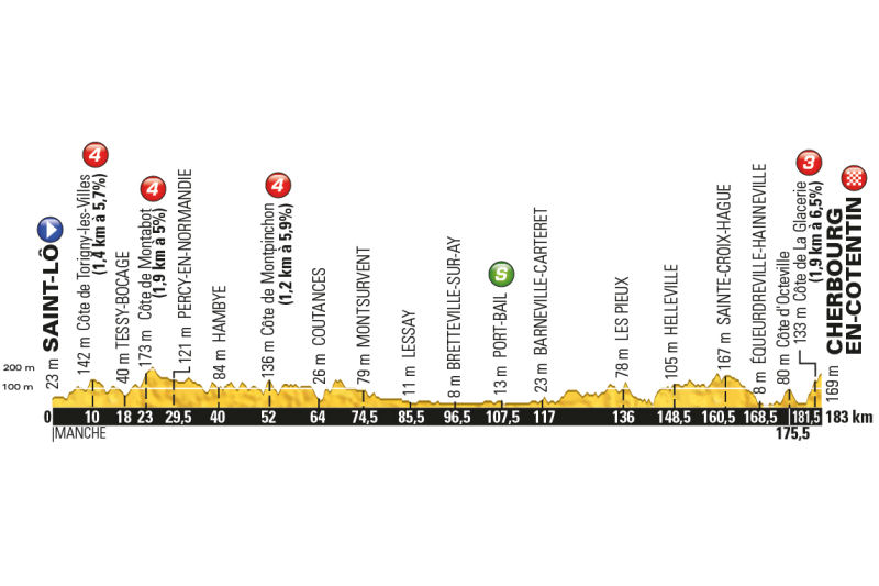 Tour de France 2016: etap 2 – przekroje/mapki