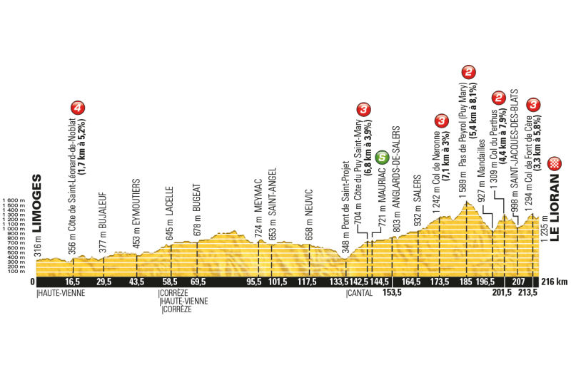 Tour de France 2016: etap 5 – przekroje/mapki