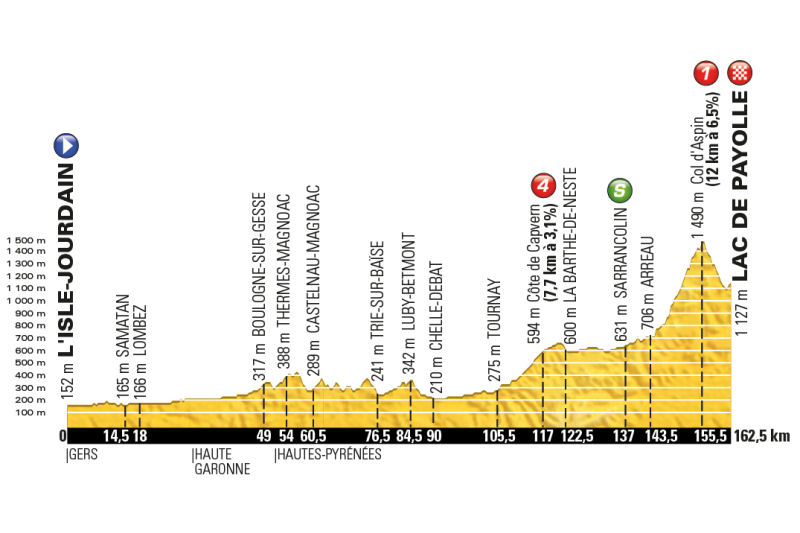 Tour de France 2016: etap 7 – przekroje/mapki