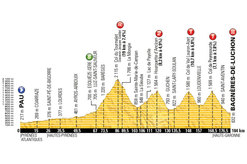 Tour de France 2016: etap 8 – przekroje/mapki