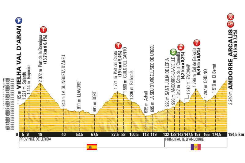 Tour de France 2016: etap 9 – przekroje/mapki