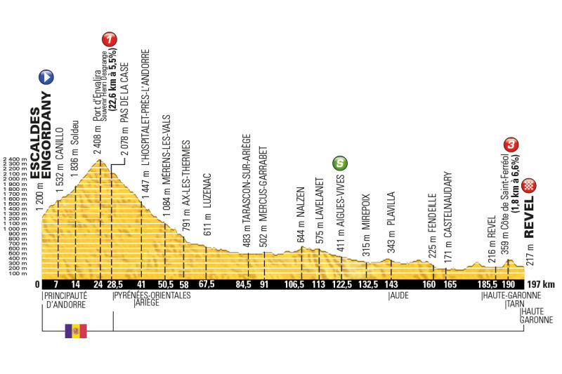 Tour de France 2016: etap 10 – przekroje/mapki