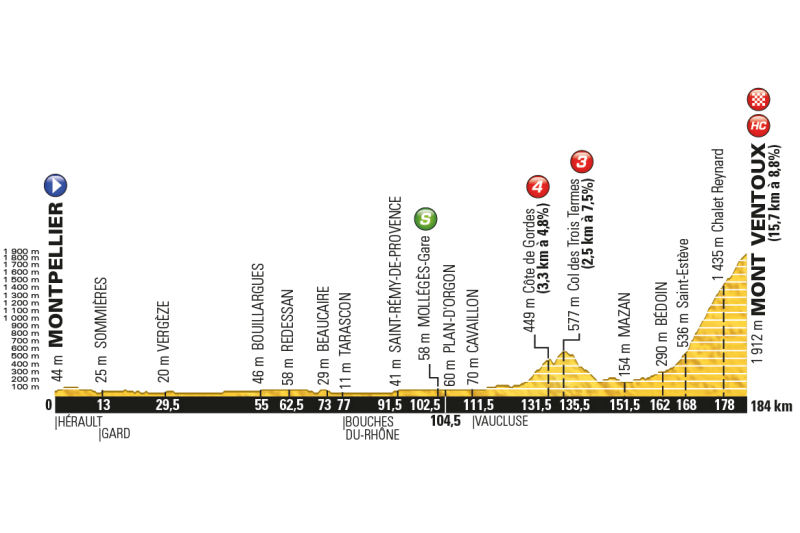 Tour de France 2016: etap 12 – przekroje/mapki