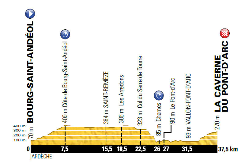 Tour de France 2016: etap 13 – przekroje/mapki