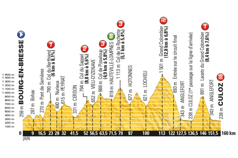 Tour de France 2016: etap 15 – przekroje/mapki