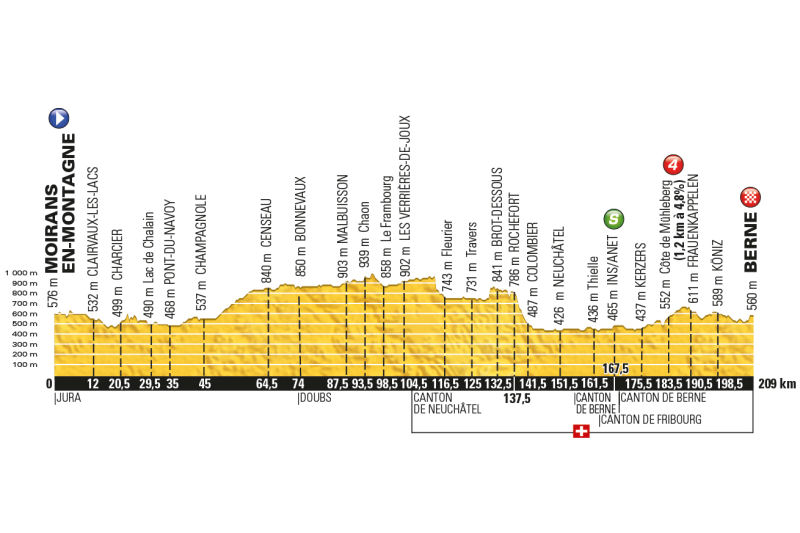 Tour de France 2016: etap 16 – przekroje/mapki