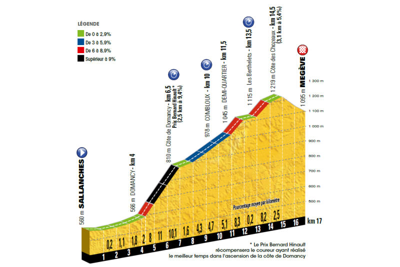 Tour de France 2016: etap 18 – przekroje/mapki