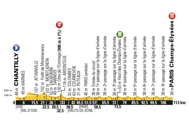 Tour de France 2016: etap 21 – przekroje/mapki