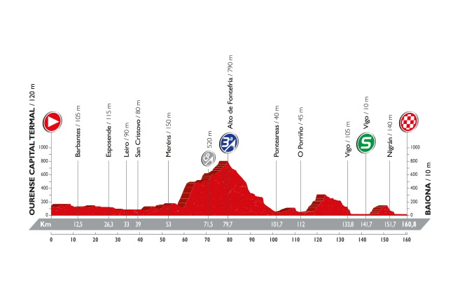 Vuelta a Espana 2016: etap 2 – przekroje/mapki