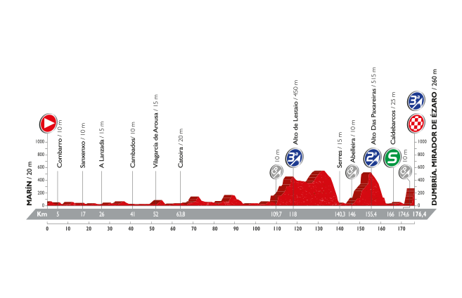 Vuelta a Espana 2016: etap 3 – przekroje/mapki