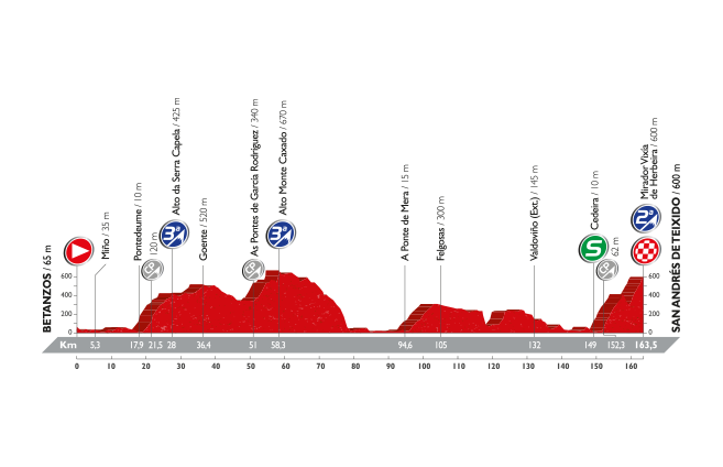 Vuelta a Espana 2016: etap 4 – przekroje/mapki