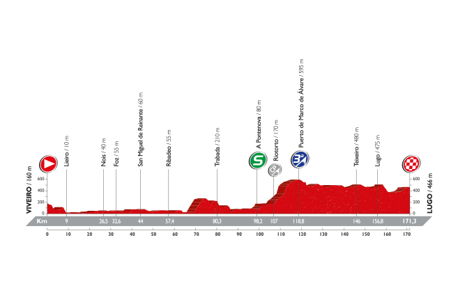 Vuelta a Espana 2016: etap 5 – przekroje/mapki