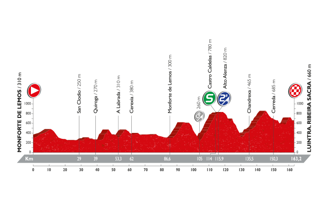 Vuelta a Espana 2016: etap 6 – przekroje/mapki