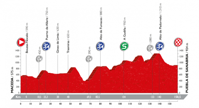 Vuelta a Espana 2016: etap 7 – przekroje/mapki